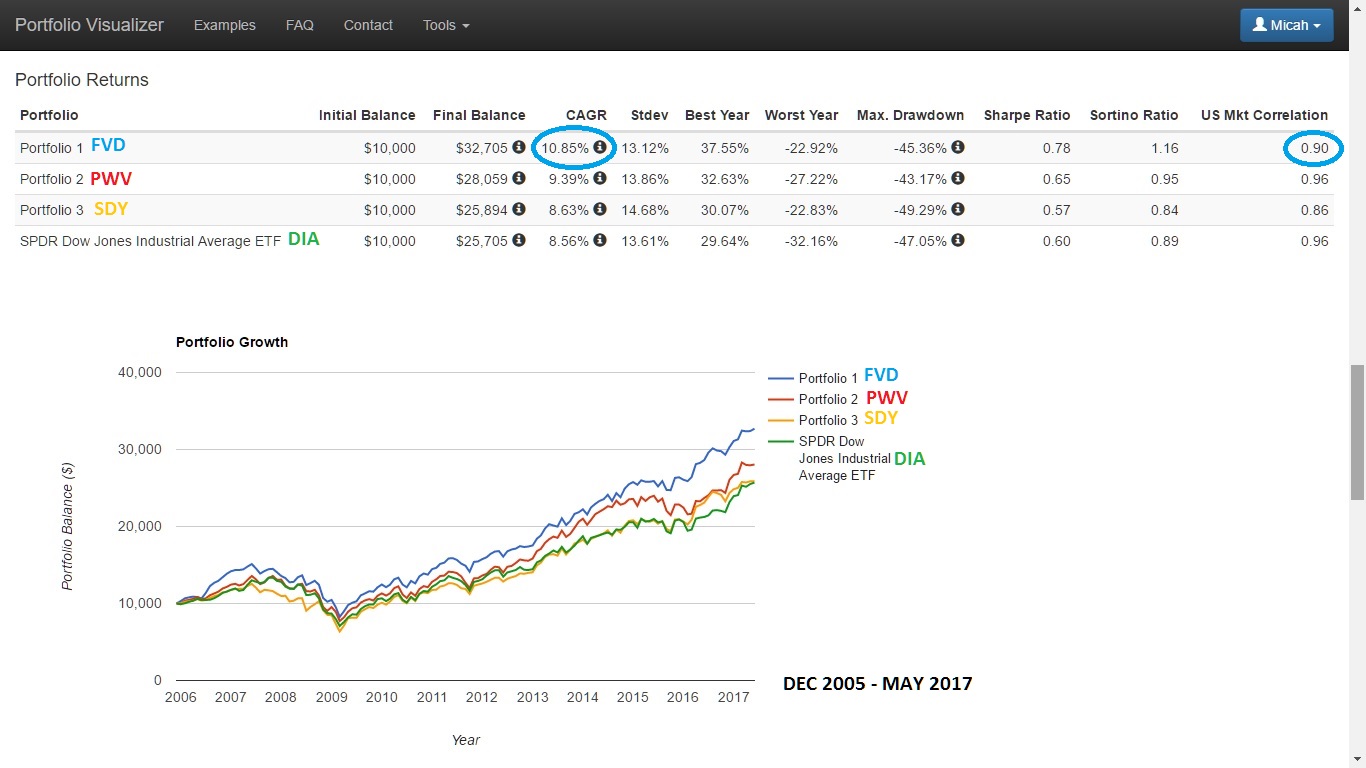 And the Best U.S. LargeCapValue ETF Award goes to... Deep Value ETF