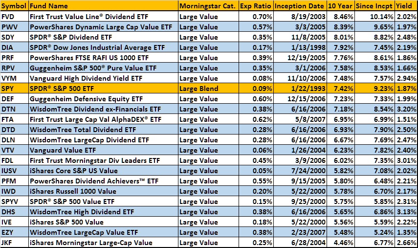 And the Best U.S. LargeCapValue ETF Award goes to... Deep Value ETF