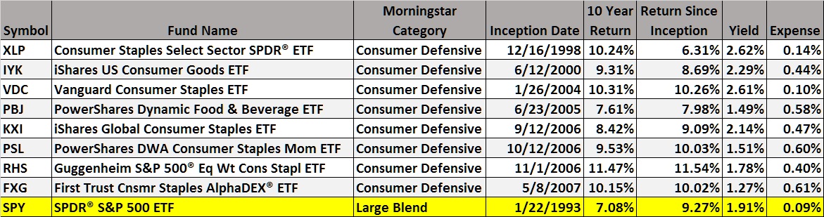 Best Long-Term Performance Consumer Defensive (Staples) ETFs 1.1 ~ Deep ...