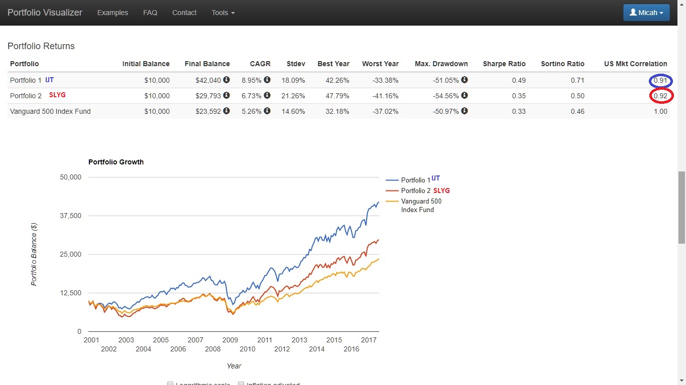 Best LongTerm Performance U.S. Small Cap Growth ETFs Deep Value ETF