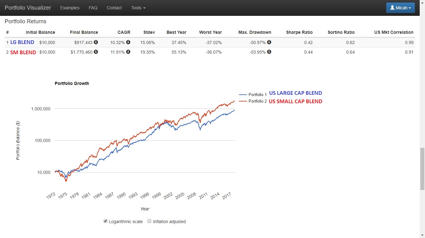 The Best Small Cap ETFs