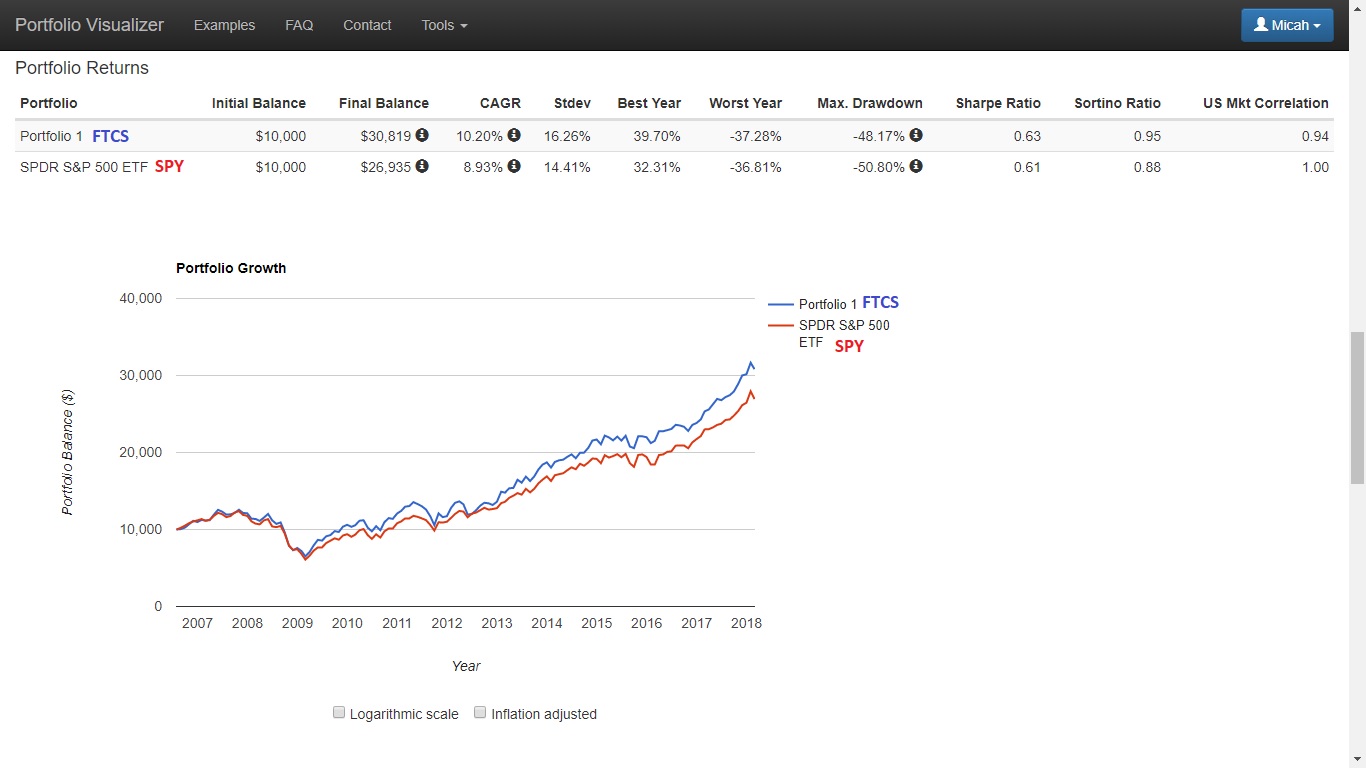 Best LongTerm Performance U.S. Large Cap Blend ETFs Deep Value ETF