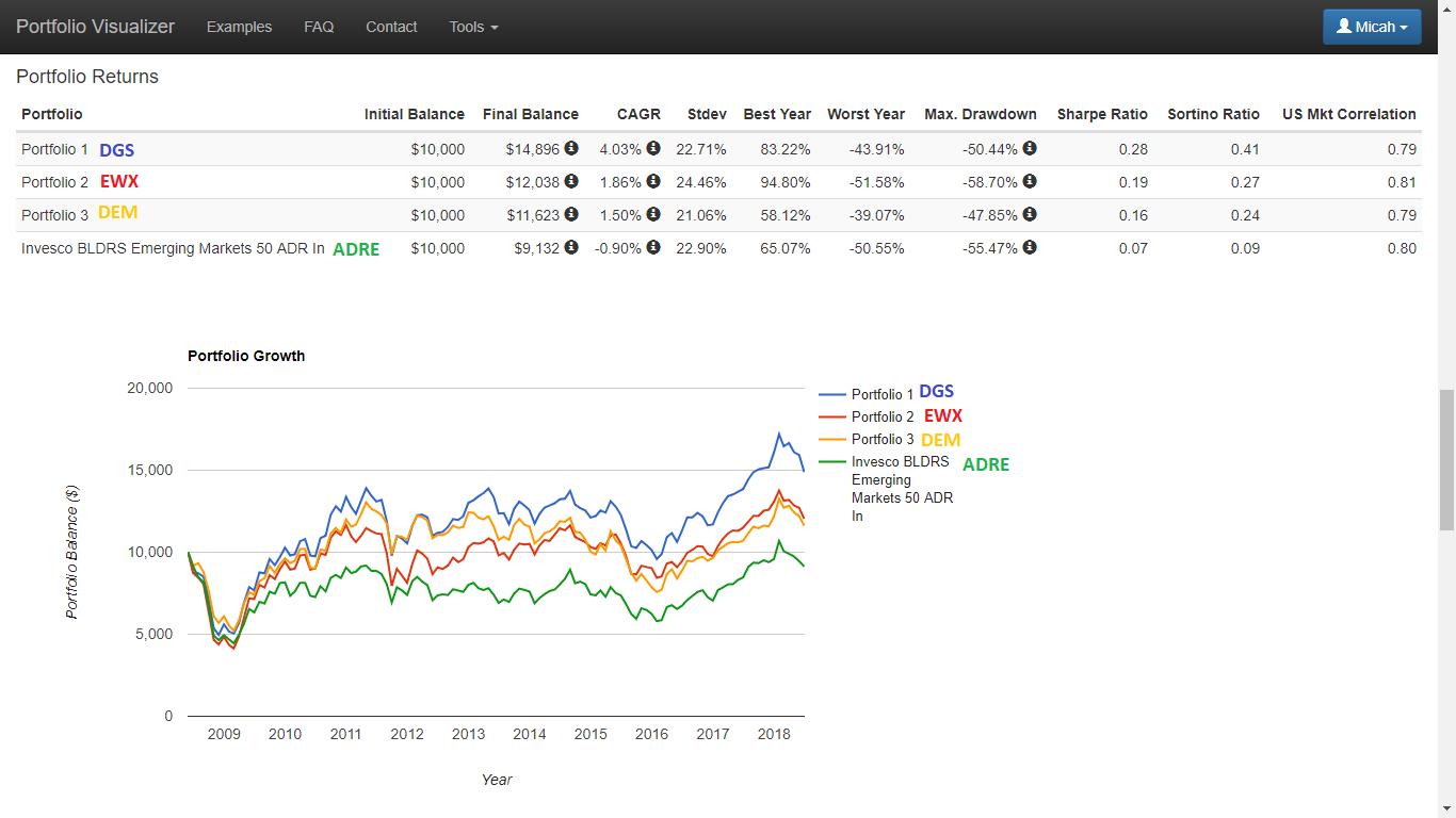 Best Long-Term Performance Emerging Markets ETFs 1.1 ~ Deep Value ETF ...