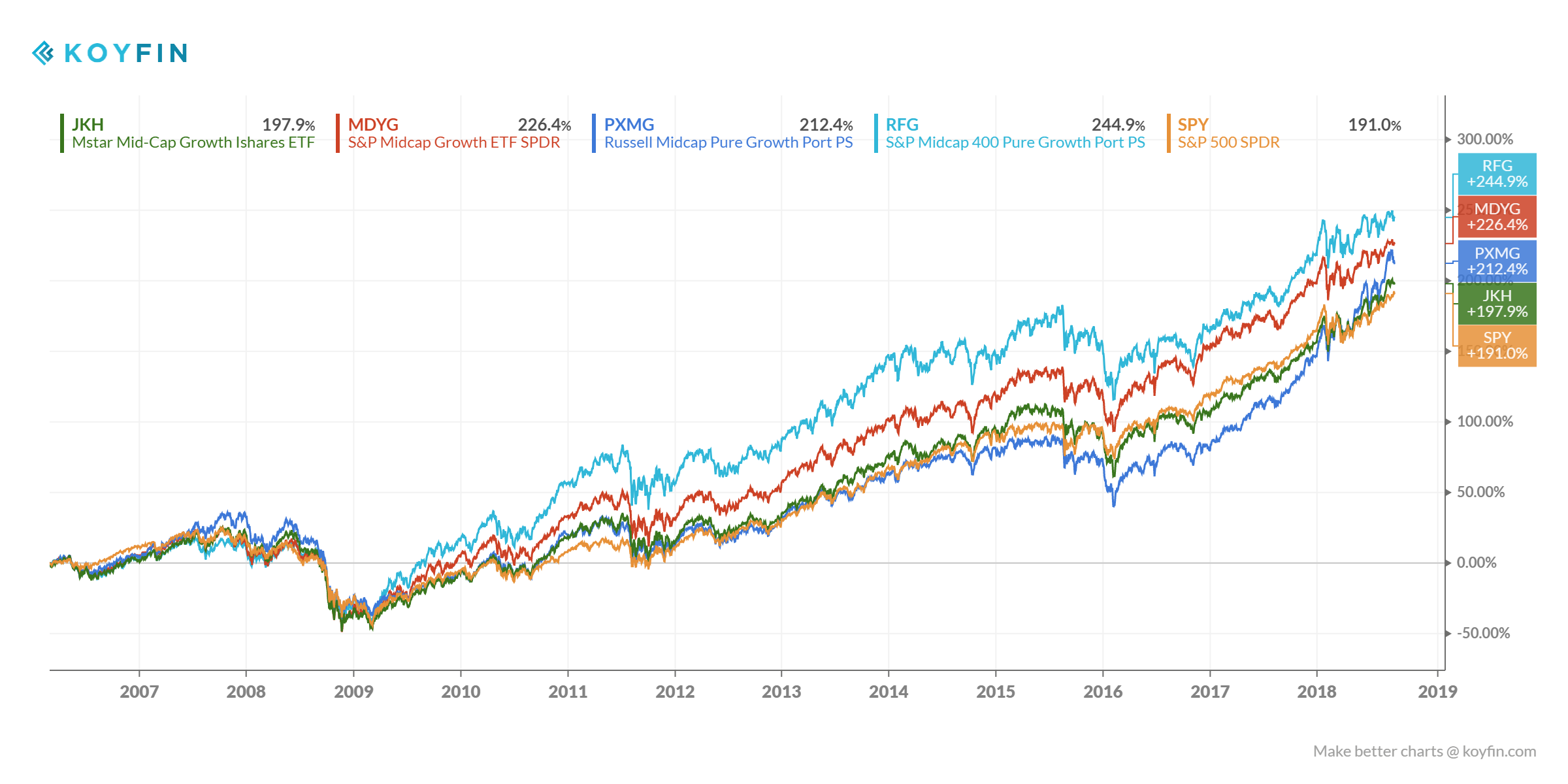 Best Long-Term Performance U.S. Mid Cap Growth ETFs 1.1 - Deep Value ...