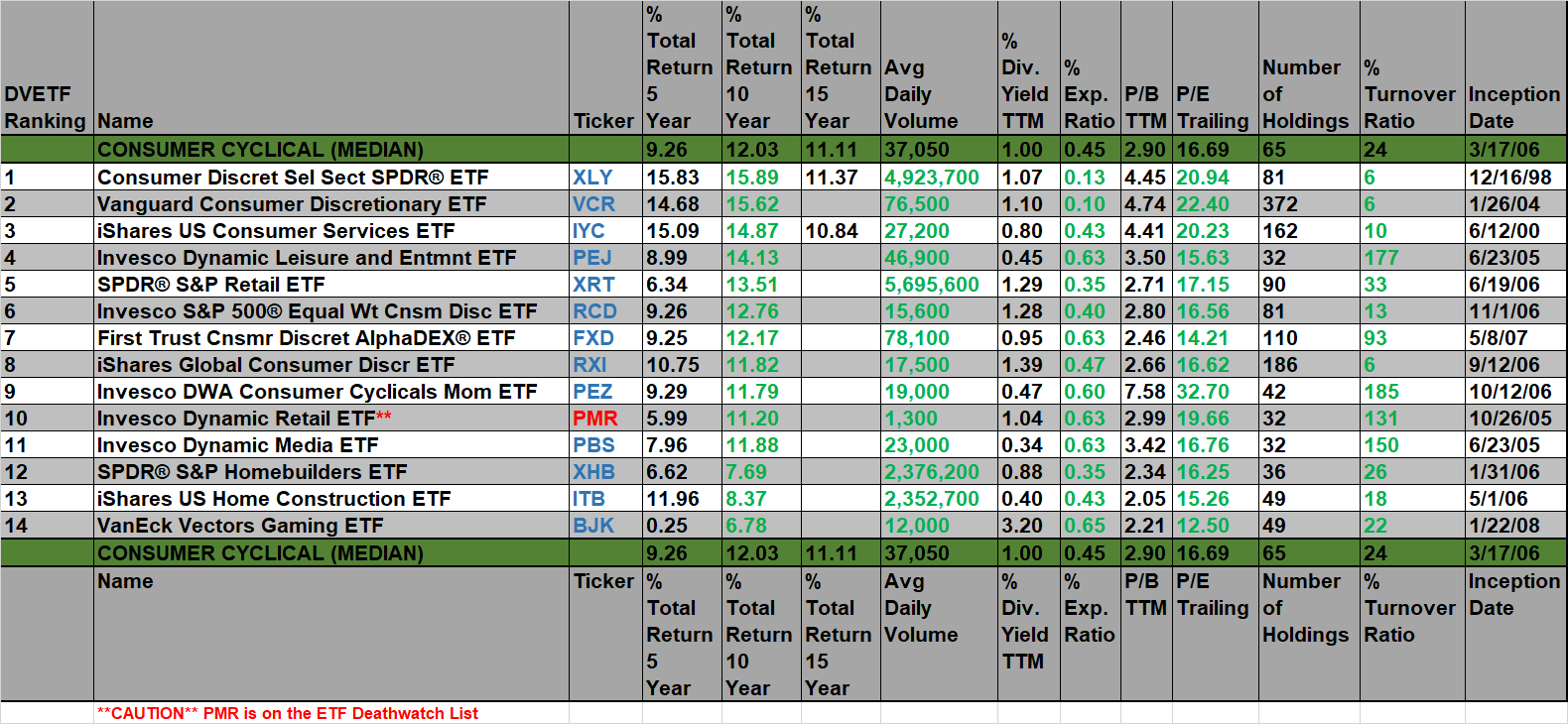 Best Long-Term Performance Consumer Discretionary ETFs (Consumer ...