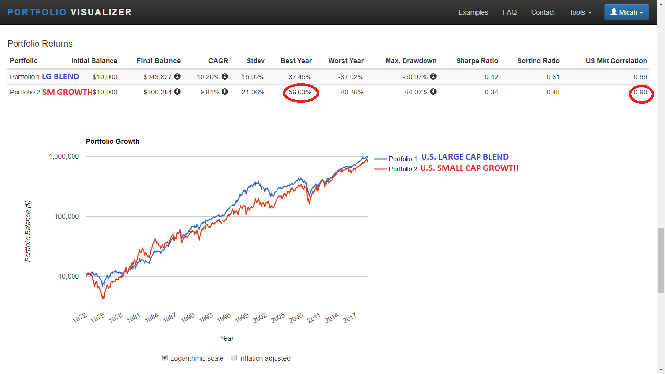 Best LongTerm Performance U.S. Small Cap Growth ETFs 1.2 Deep Value