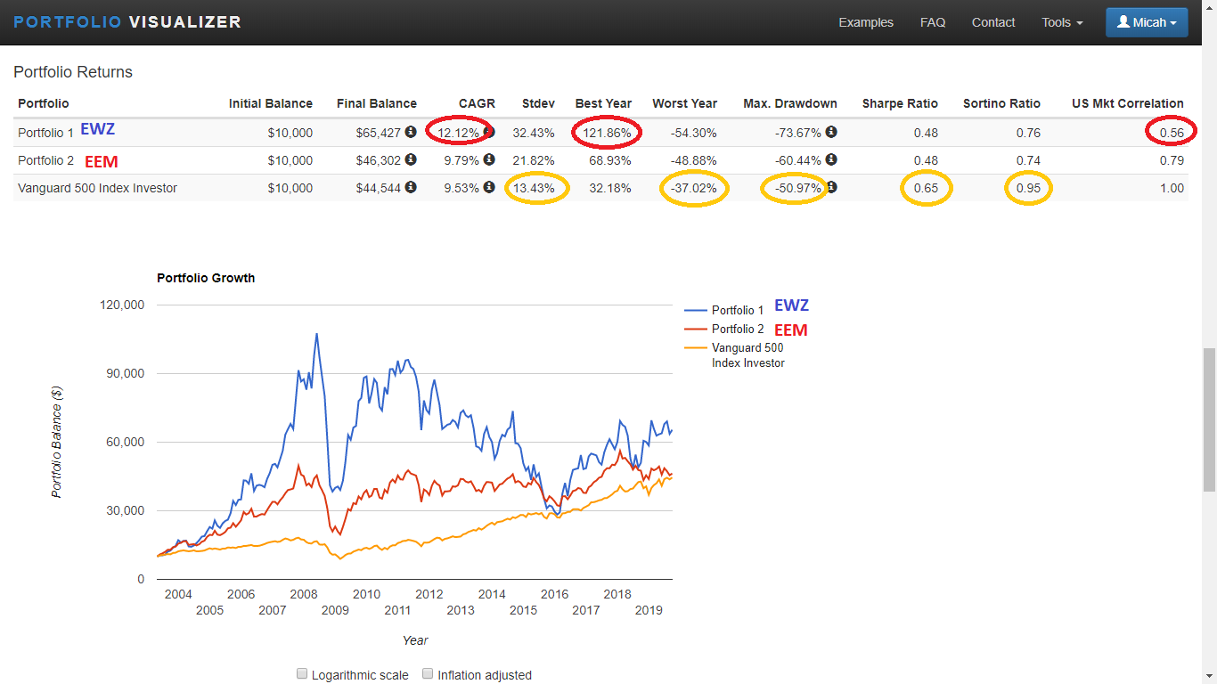 Micah H Mcdonald Blog Weighing The Risks Rewards Of The Brazil Etf Ewz Talkmarkets