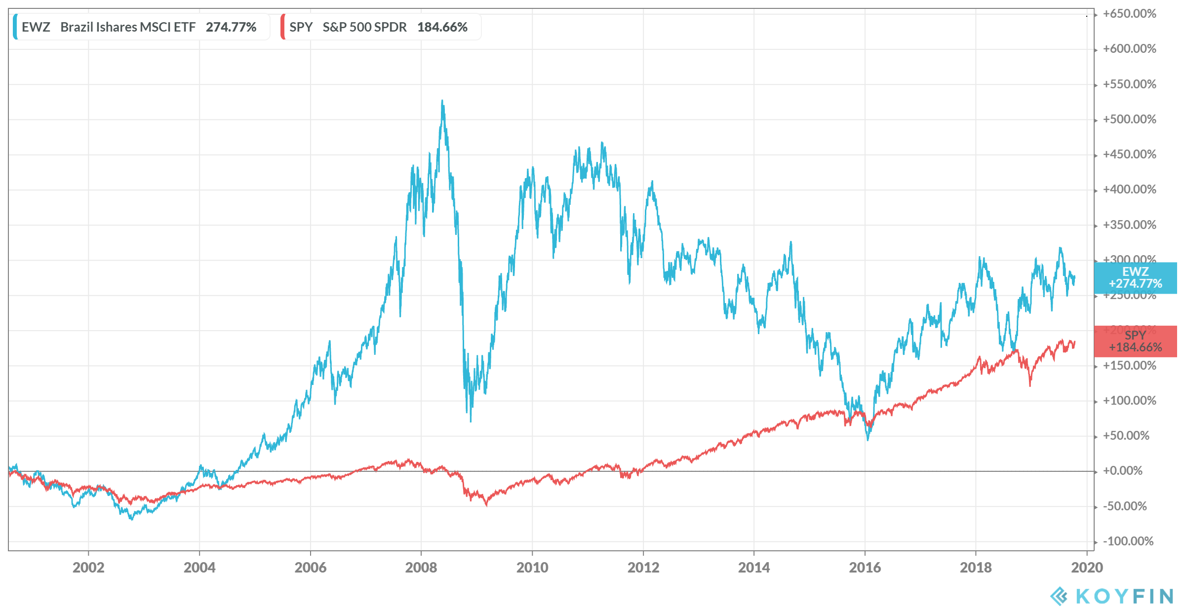 Micah H Mcdonald Blog Weighing The Risks Rewards Of The Brazil Etf Ewz Talkmarkets