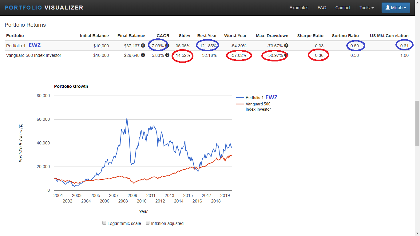 Micah H Mcdonald Blog Weighing The Risks Rewards Of The Brazil Etf Ewz Talkmarkets