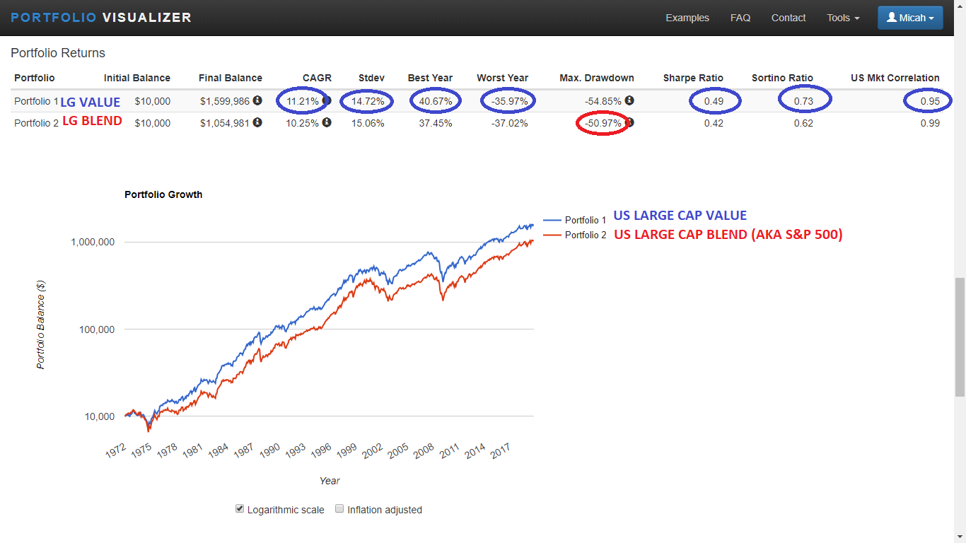 4 Best Long-Term Performance U.S. Large Cap Value ETFs 1.3 - Deep Value ...