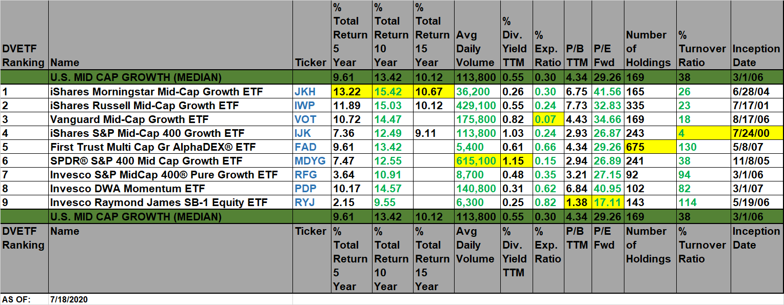 4 Best Long-Term Performance U.S. Mid Cap Growth ETFs 1.3 - Deep Value ...