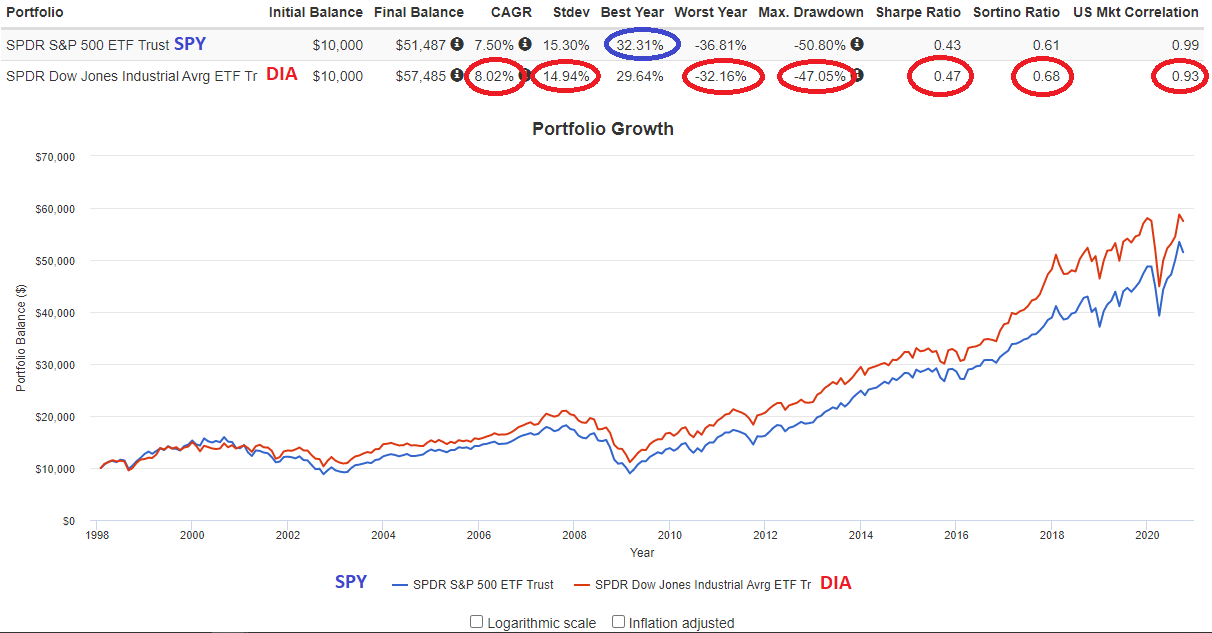 4 Best Long-Term Performance U.S. Large Cap Value ETFs 1.4 - Deep Value ...