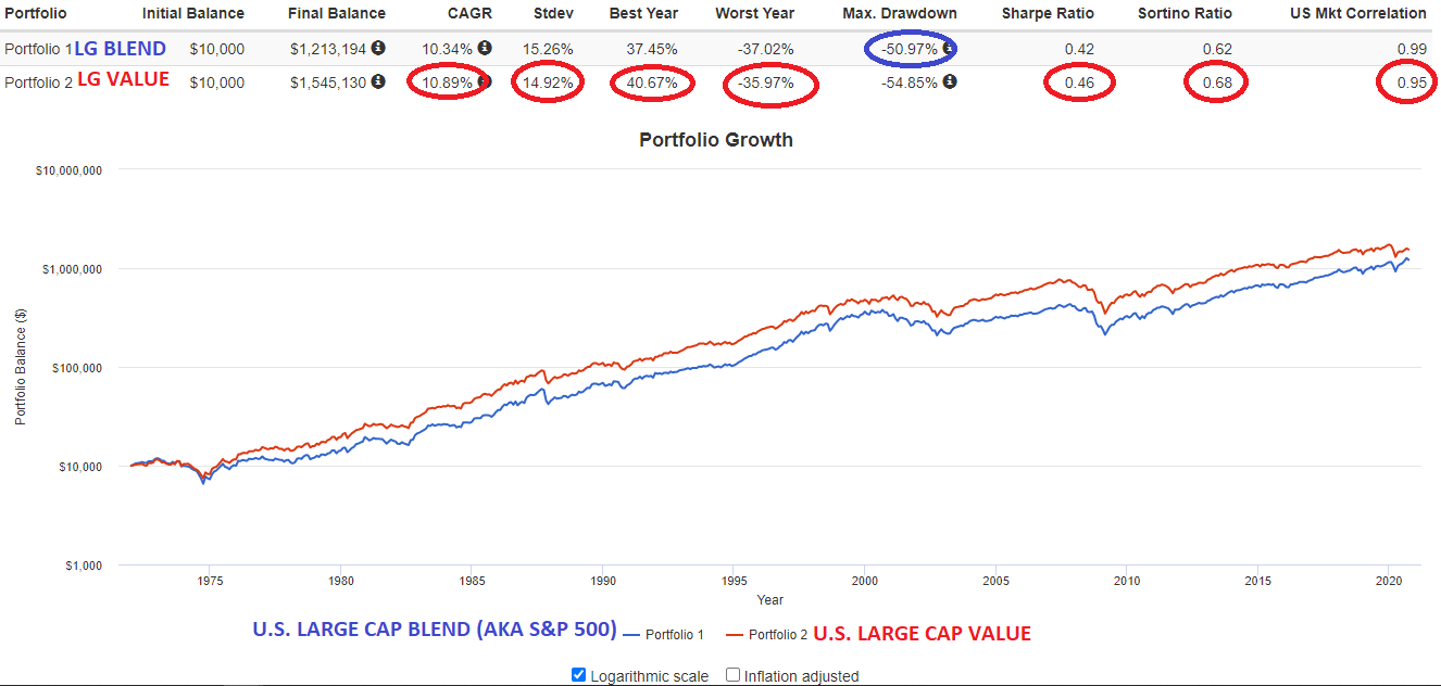 4 Best Long-Term Performance U.S. Large Cap Value ETFs 1.4 - Deep Value ...