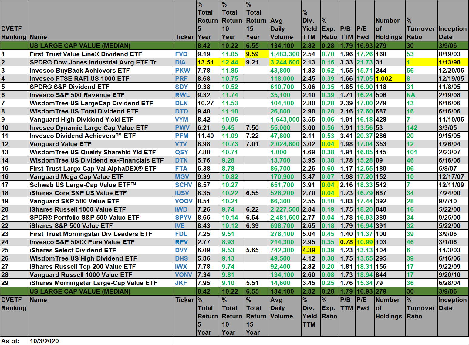 4 Best Long-Term Performance U.S. Large Cap Value ETFs 1.4 - Deep Value ...