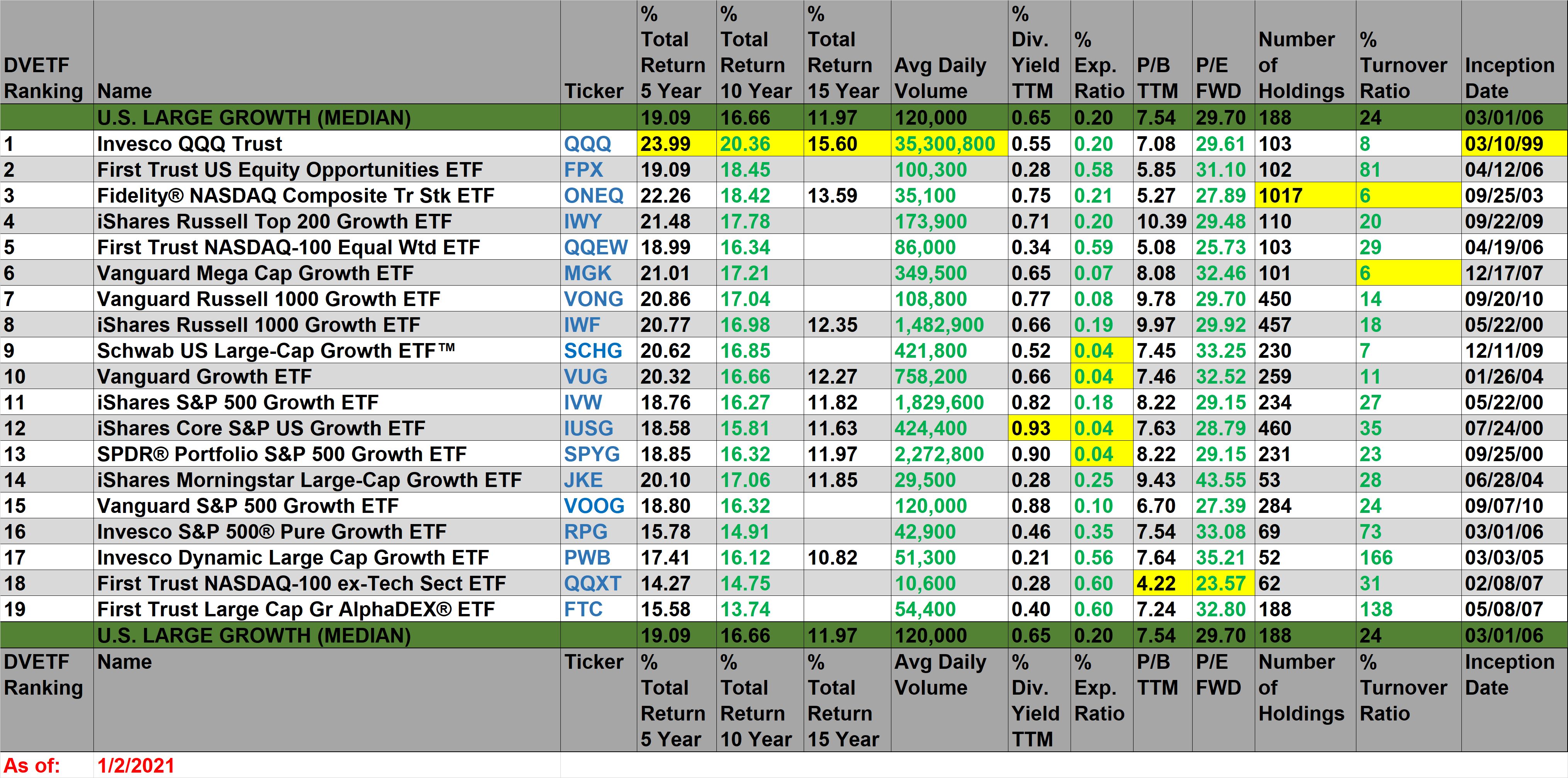 4 Best Long-Term Performance U.S. Large Cap Growth ETFs 1.4 - Deep ...