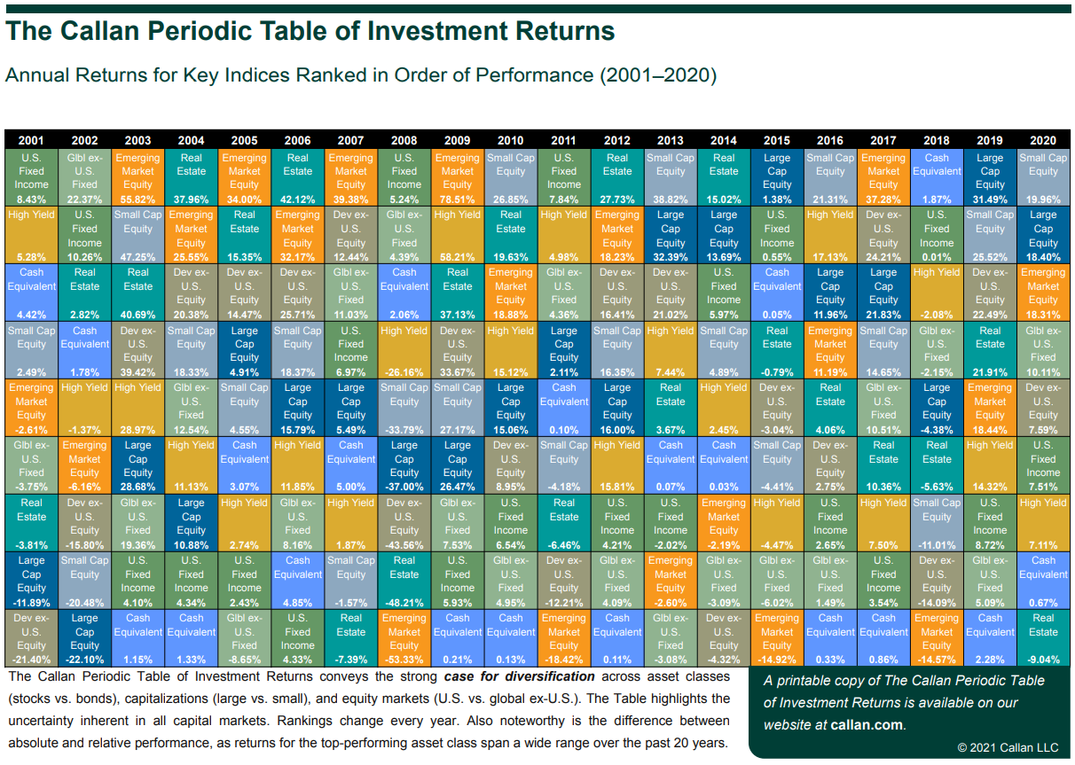 The Callan Periodic Table Of Investment Returns: 2001-2020 - Deep Value ...