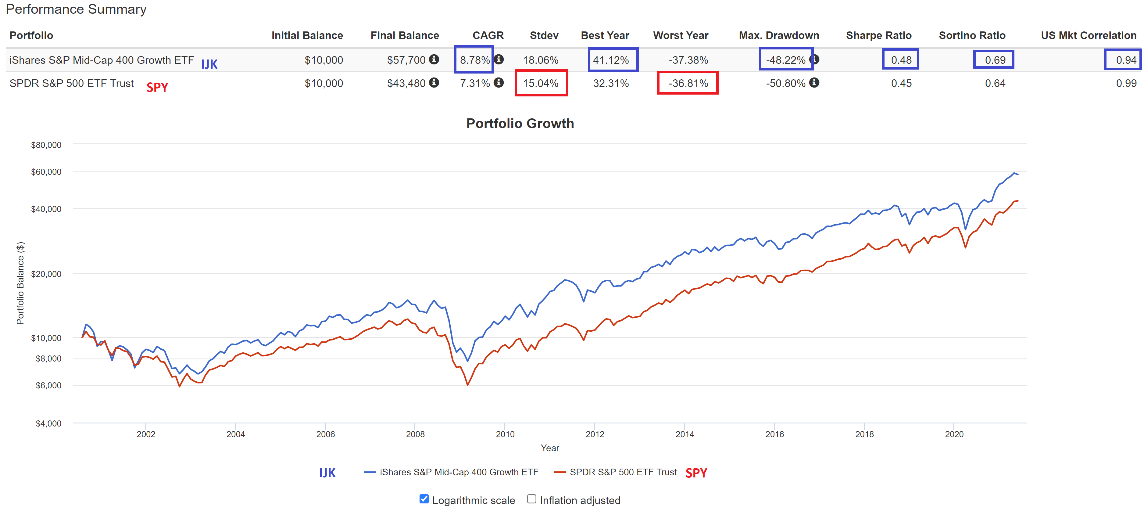 4 Best Long-Term Performance U.S. Mid Cap Growth ETFs 1.4 - Deep Value ...