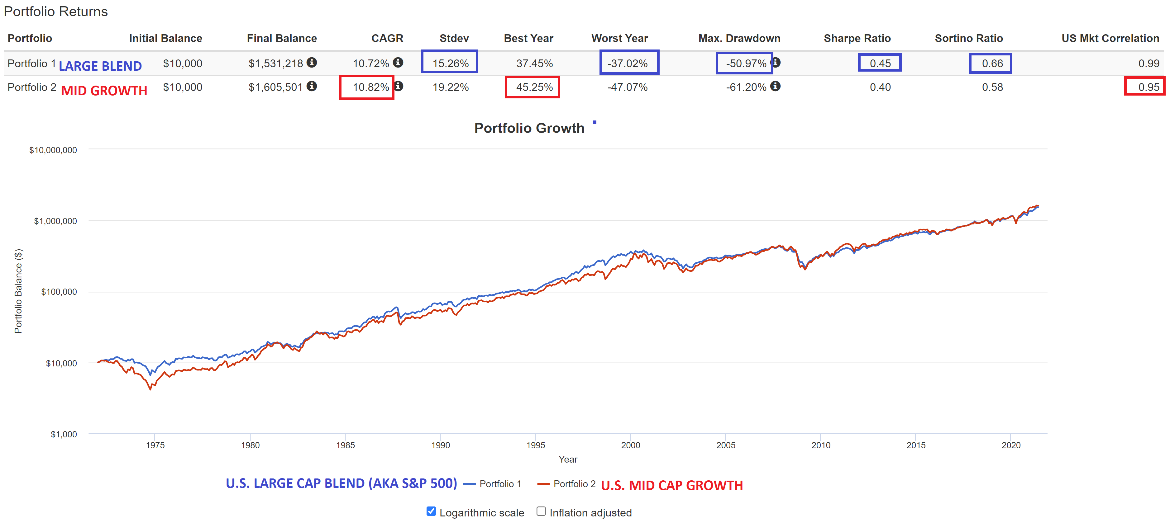 4 Best Long-Term Performance U.S. Mid Cap Growth ETFs 1.4 - Deep Value ...