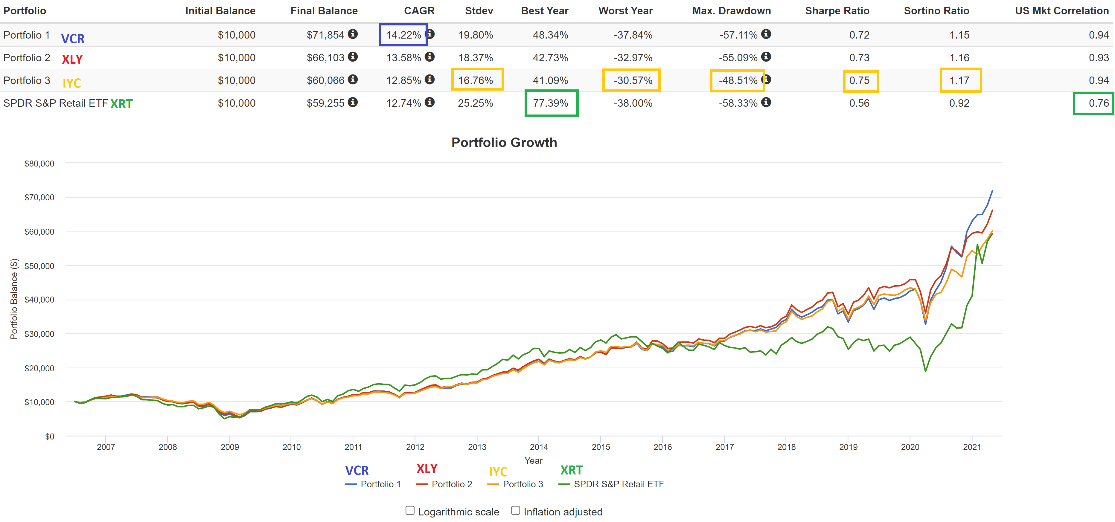 4 Best Long-Term Performance Consumer Discretionary Sector ETFs 1.4 ...