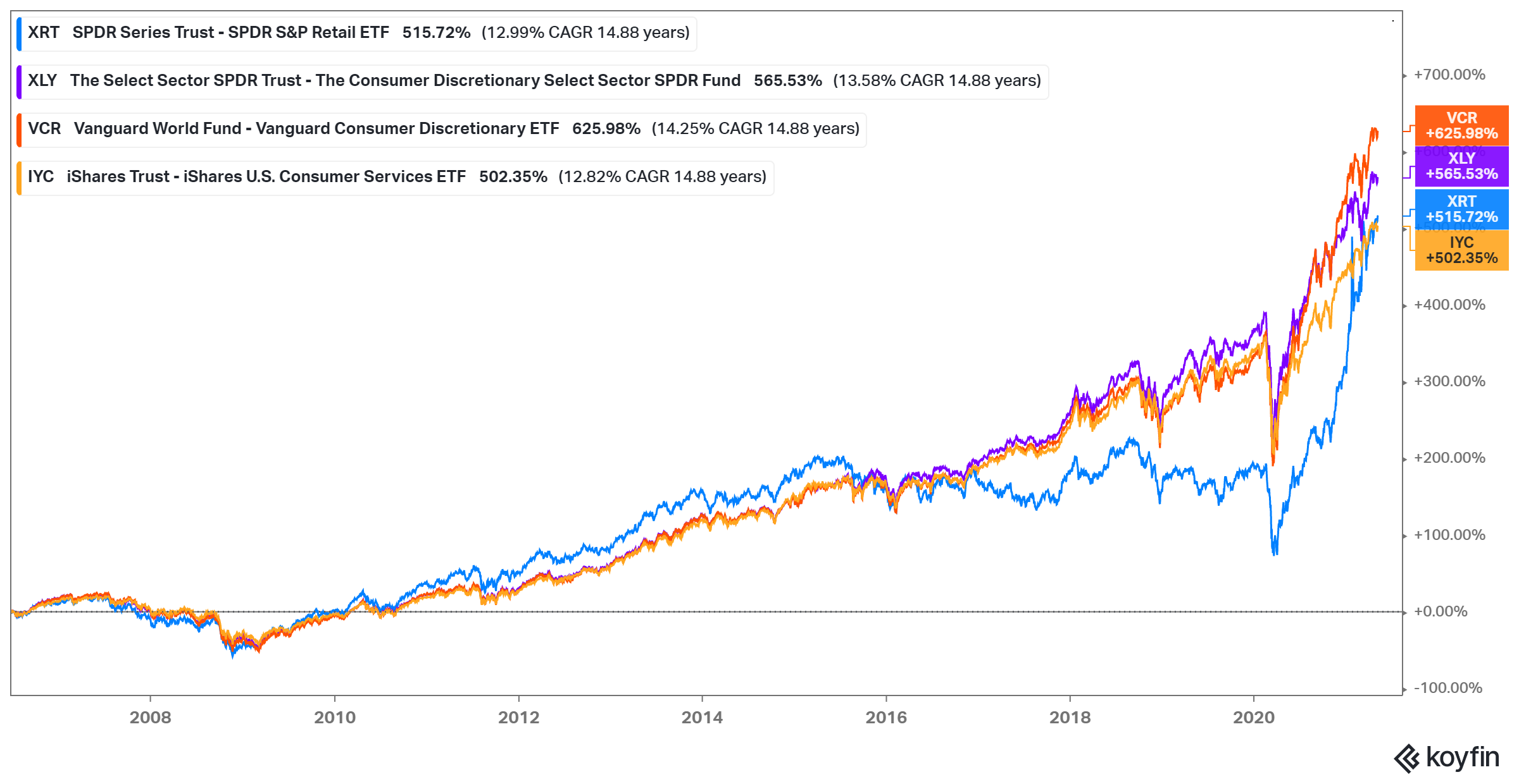 4 Best Long-Term Performance Consumer Discretionary Sector ETFs 1.4 ...