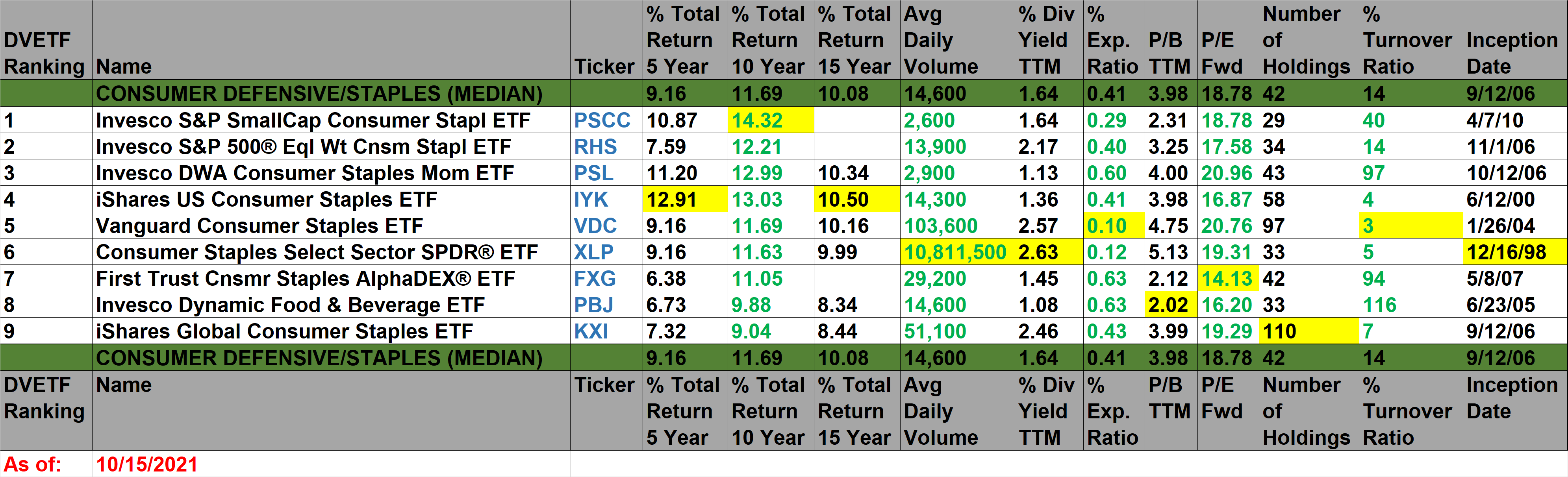 4 Best Long-Term Performance Consumer Staples Sector ETFs 1.5 - Deep ...