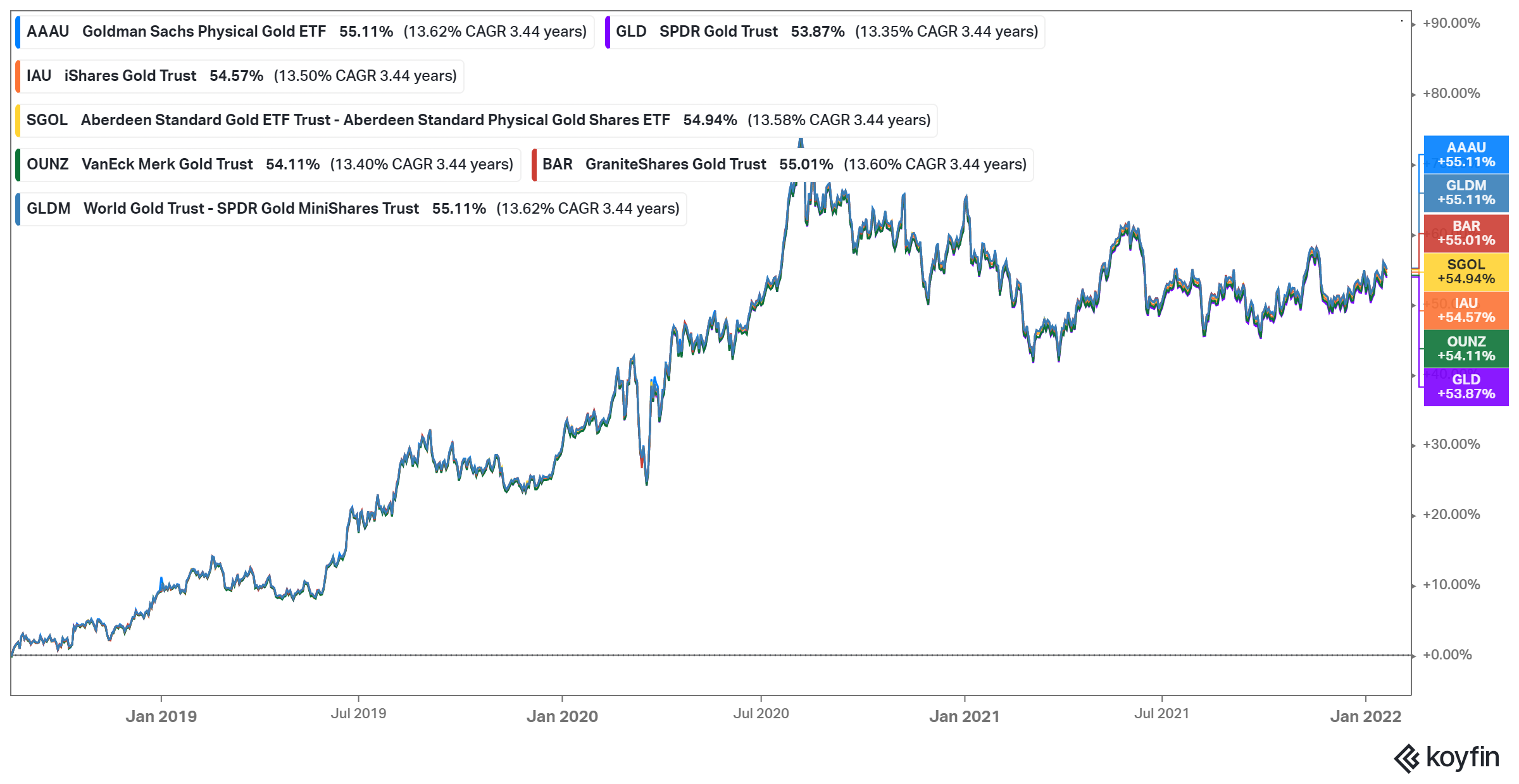 A Comparison Of The 7 Physical Gold ETFs 1.5 - Deep Value ETF Accumulator