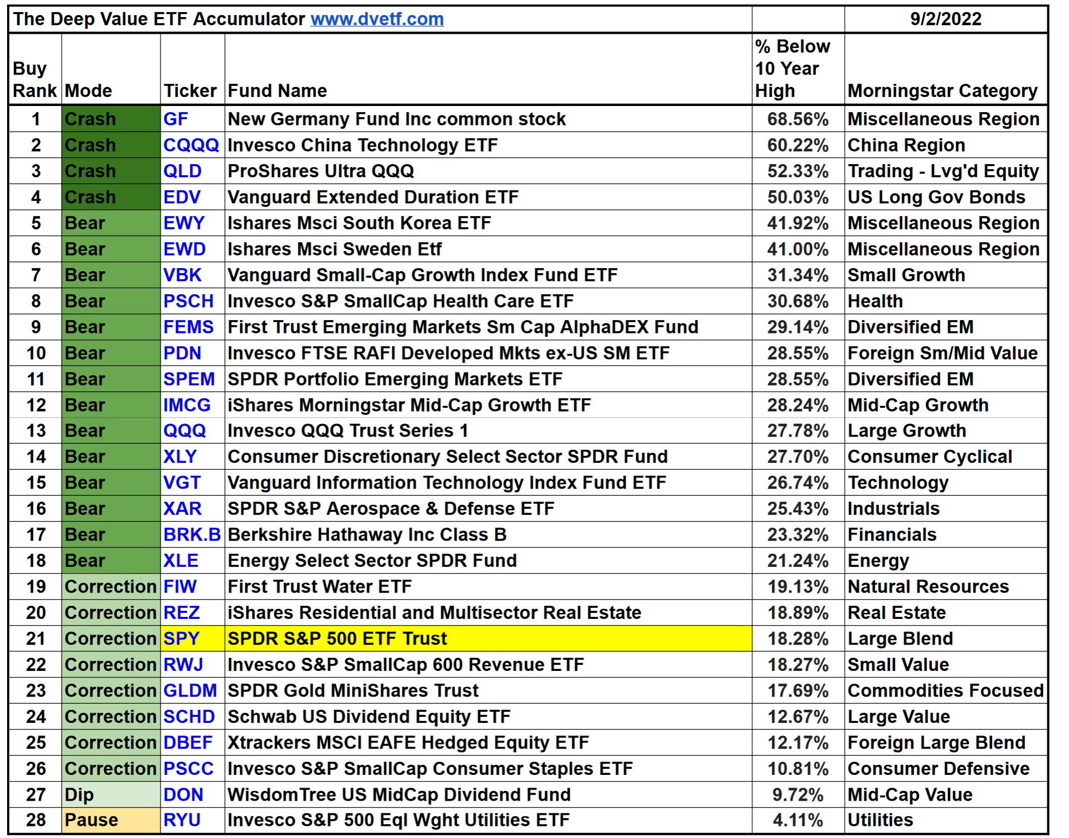 The Deep Value ETF Accumulator 9-2-22 - Deep Value ETF Accumulator