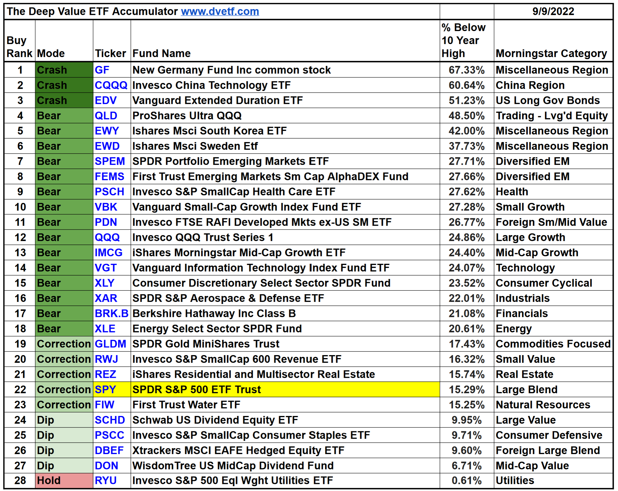 The Deep Value ETF Accumulator 9-9-22 - Deep Value ETF Accumulator