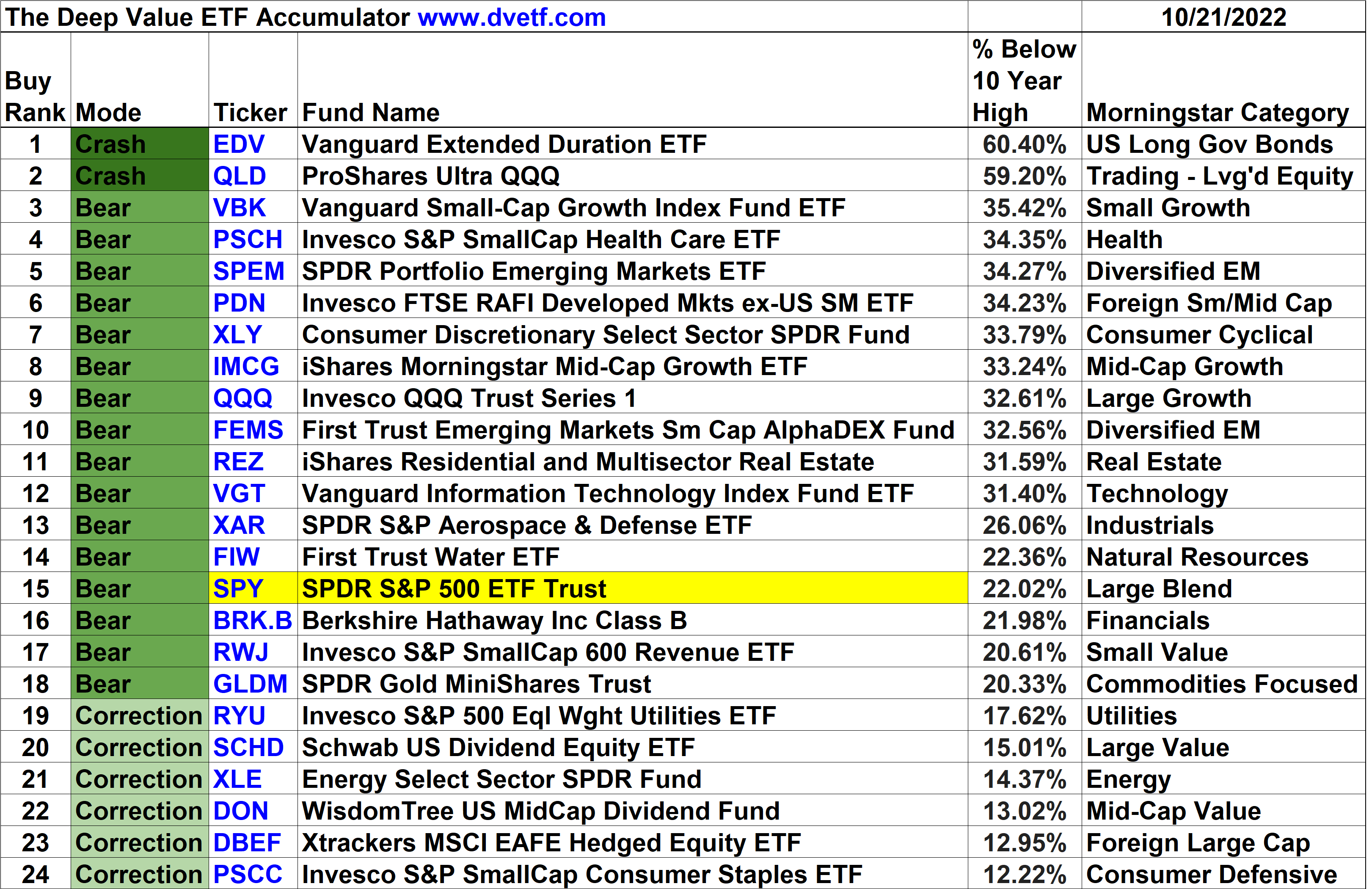 The Deep Value ETF Accumulator 10-21-22 - Deep Value ETF Accumulator