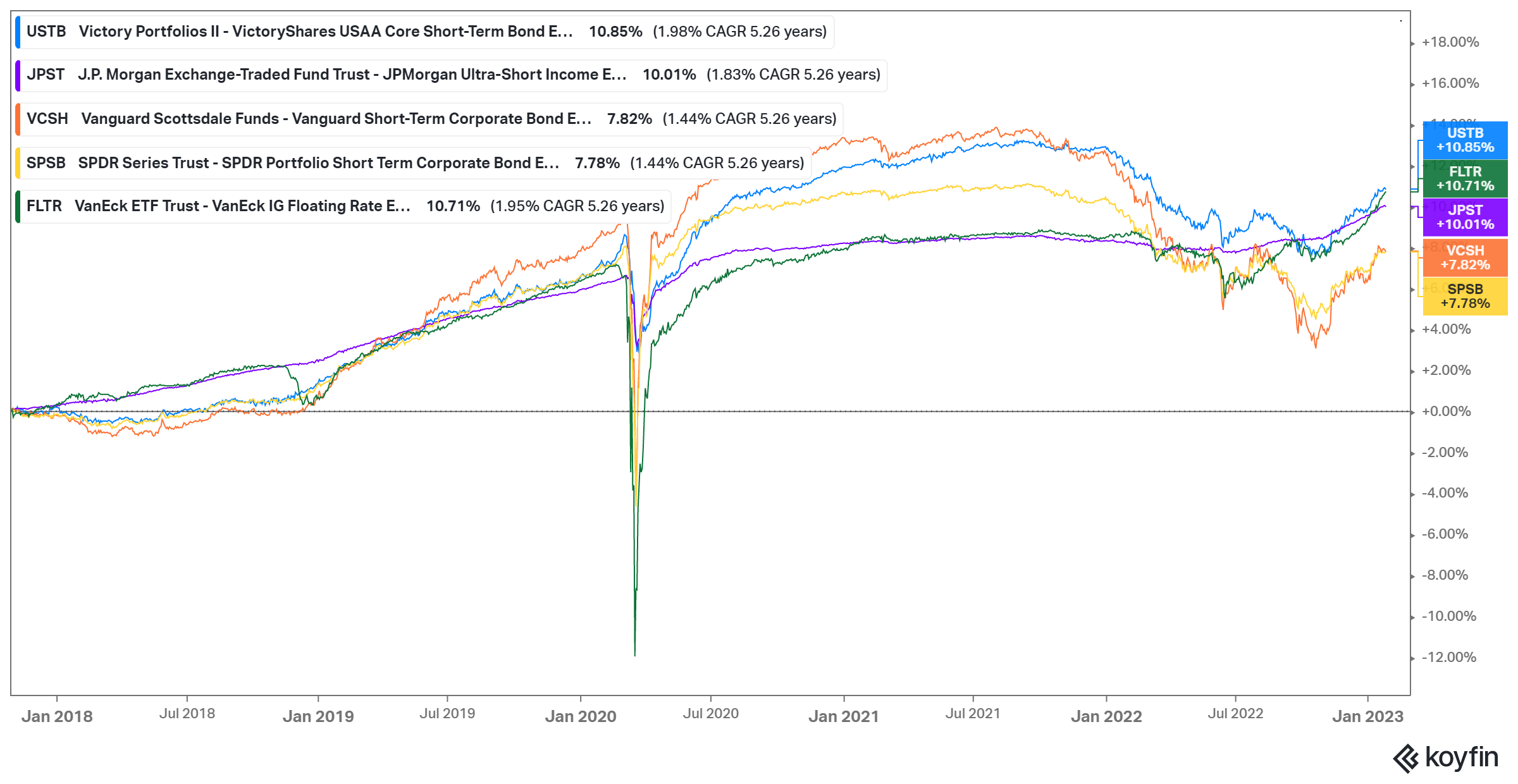 5 Best Short & Ultra Short Bond ETFs To Own Long-Term 1.6 - Deep Value ...