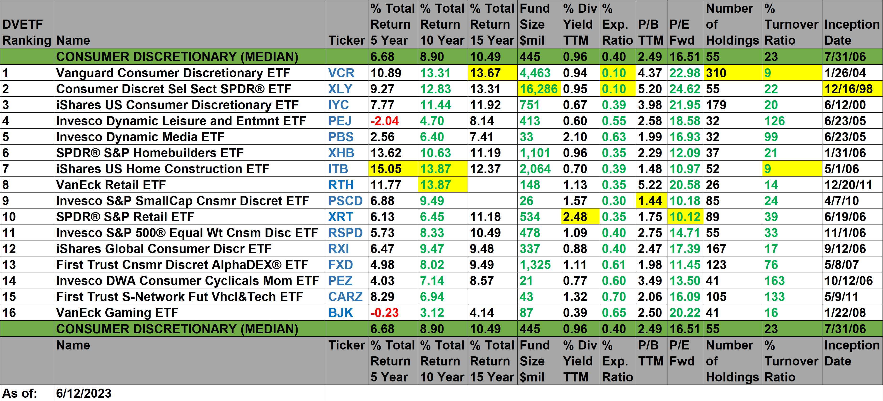 5 Best Consumer Discretionary Sector ETFs To Own Long-Term: VCR Vs XLY ...