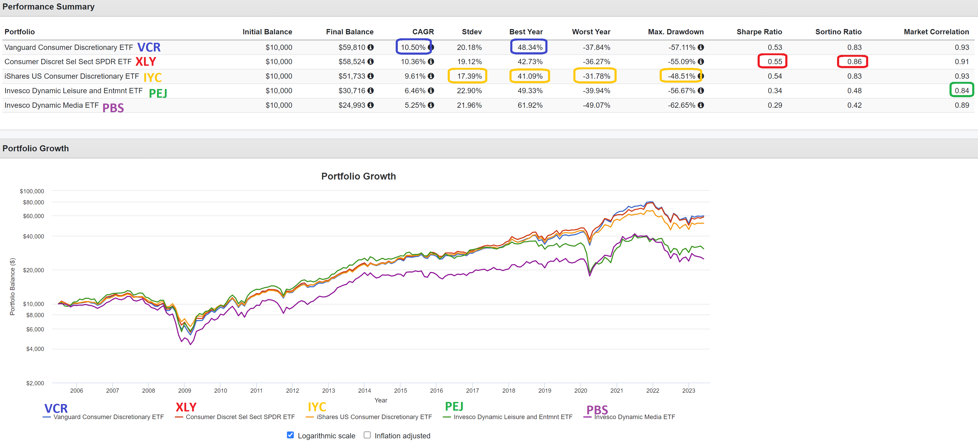 5 Best Consumer Discretionary Sector ETFs To Own Long-Term: VCR Vs XLY ...