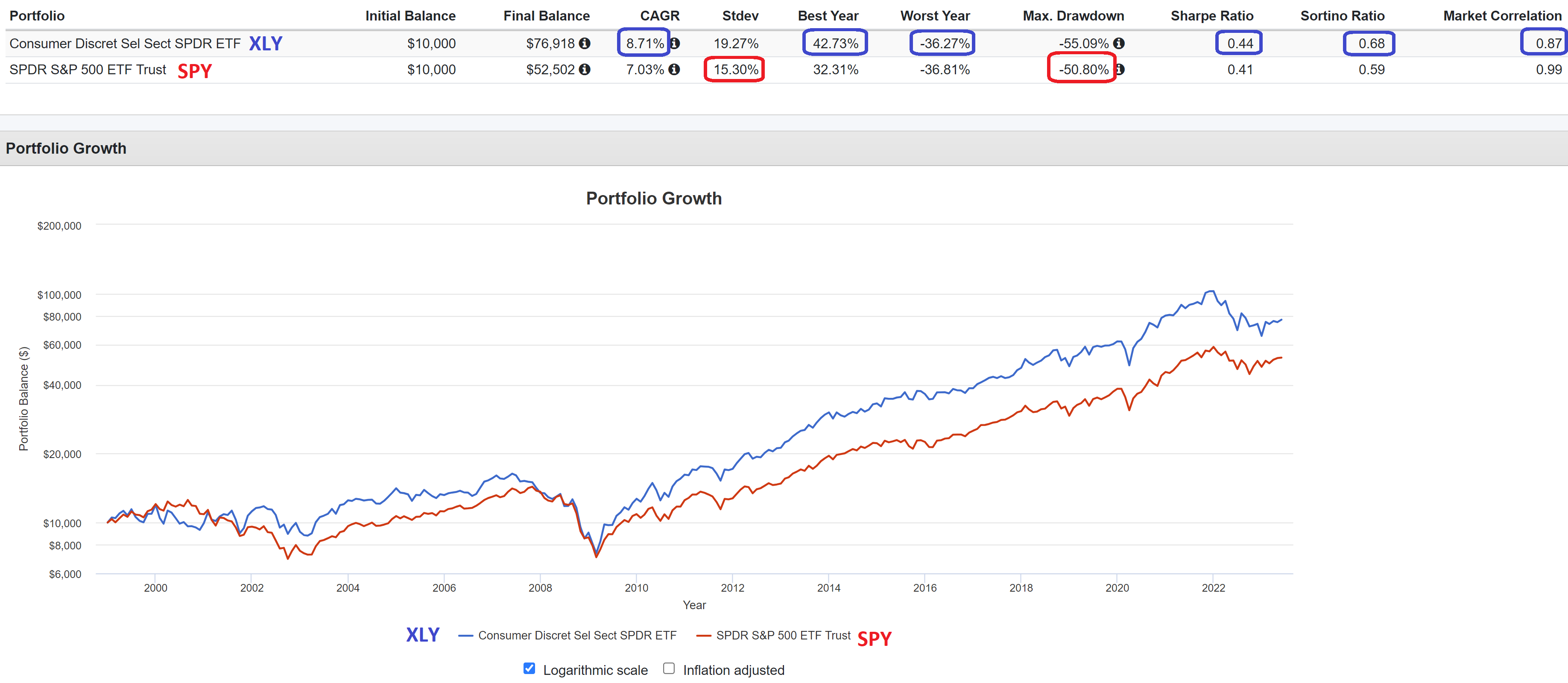 5 Best Consumer Discretionary Sector ETFs To Own Long-Term: VCR Vs XLY ...