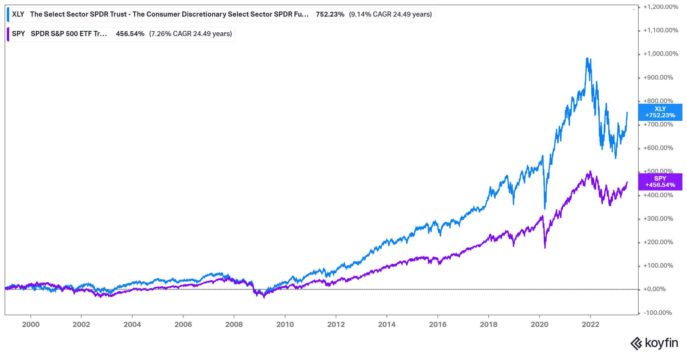 5 Best Consumer Discretionary Sector ETFs To Own Long-Term: VCR Vs XLY ...