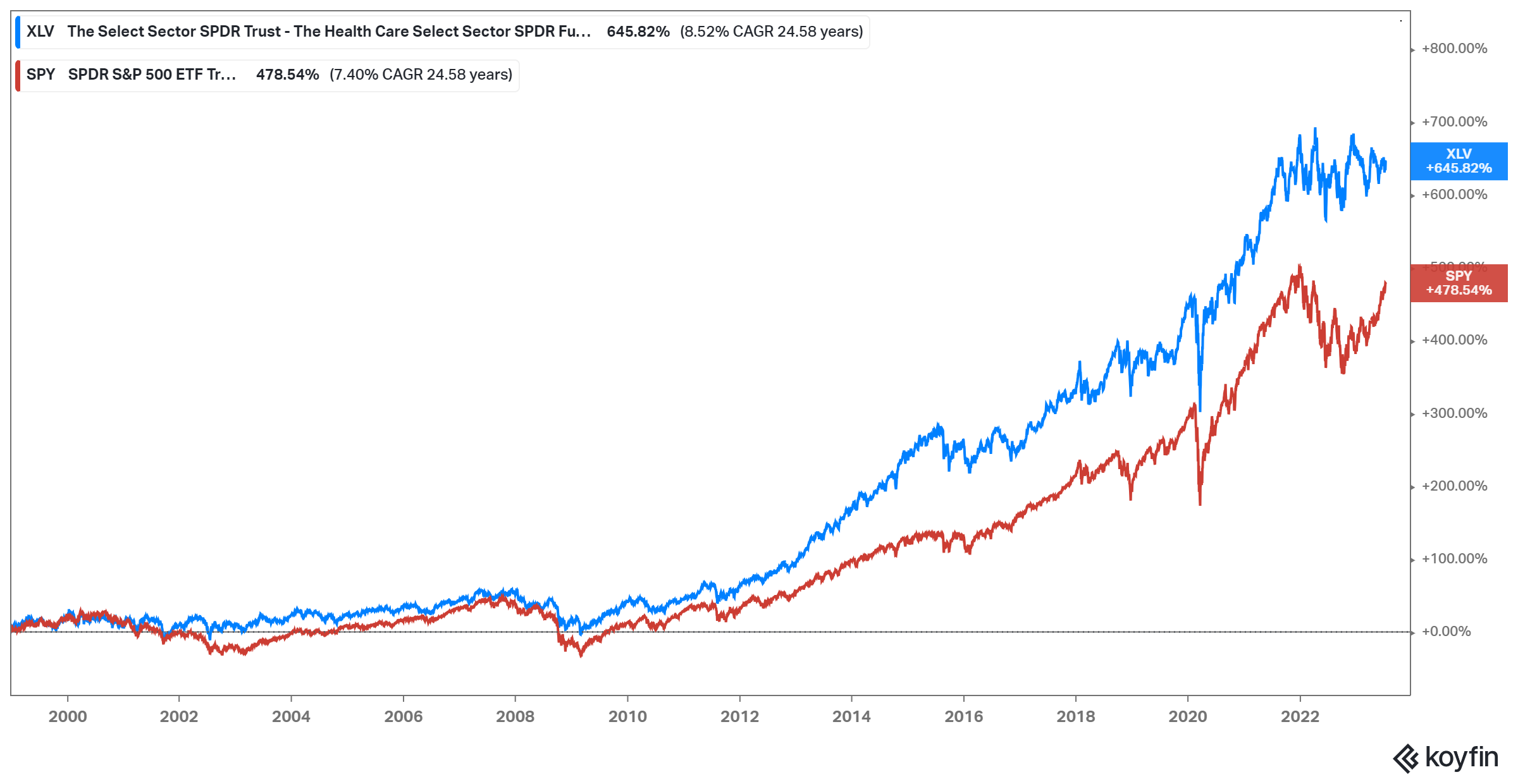 5 Best Health Sector ETFs To Own Long-Term: IHI Vs RSPH Vs FBT Vs VHT ...