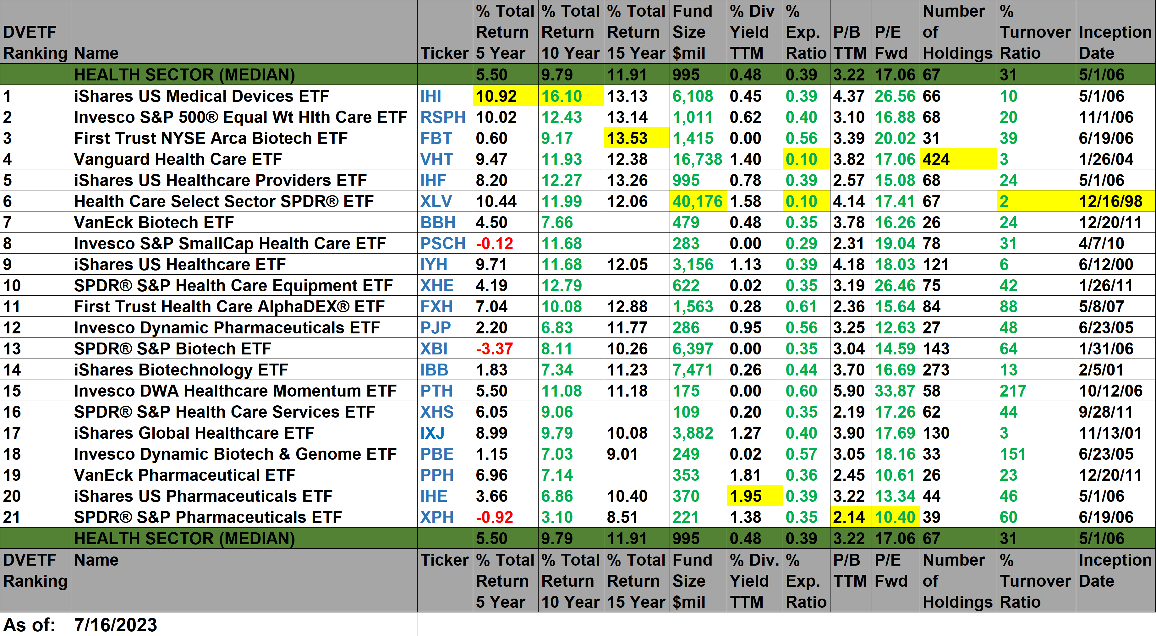 5 Best Health Sector ETFs To Own Long-Term: IHI Vs RSPH Vs FBT Vs VHT ...