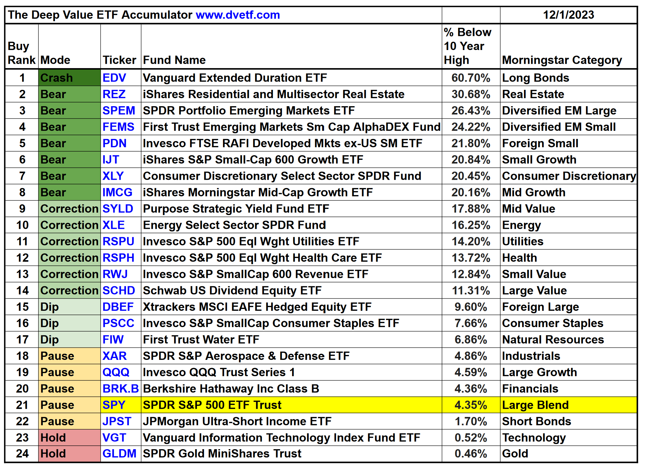 The Deep Value ETF Accumulator Weekly Buy Rankings 12-1-23 - Deep Value ...