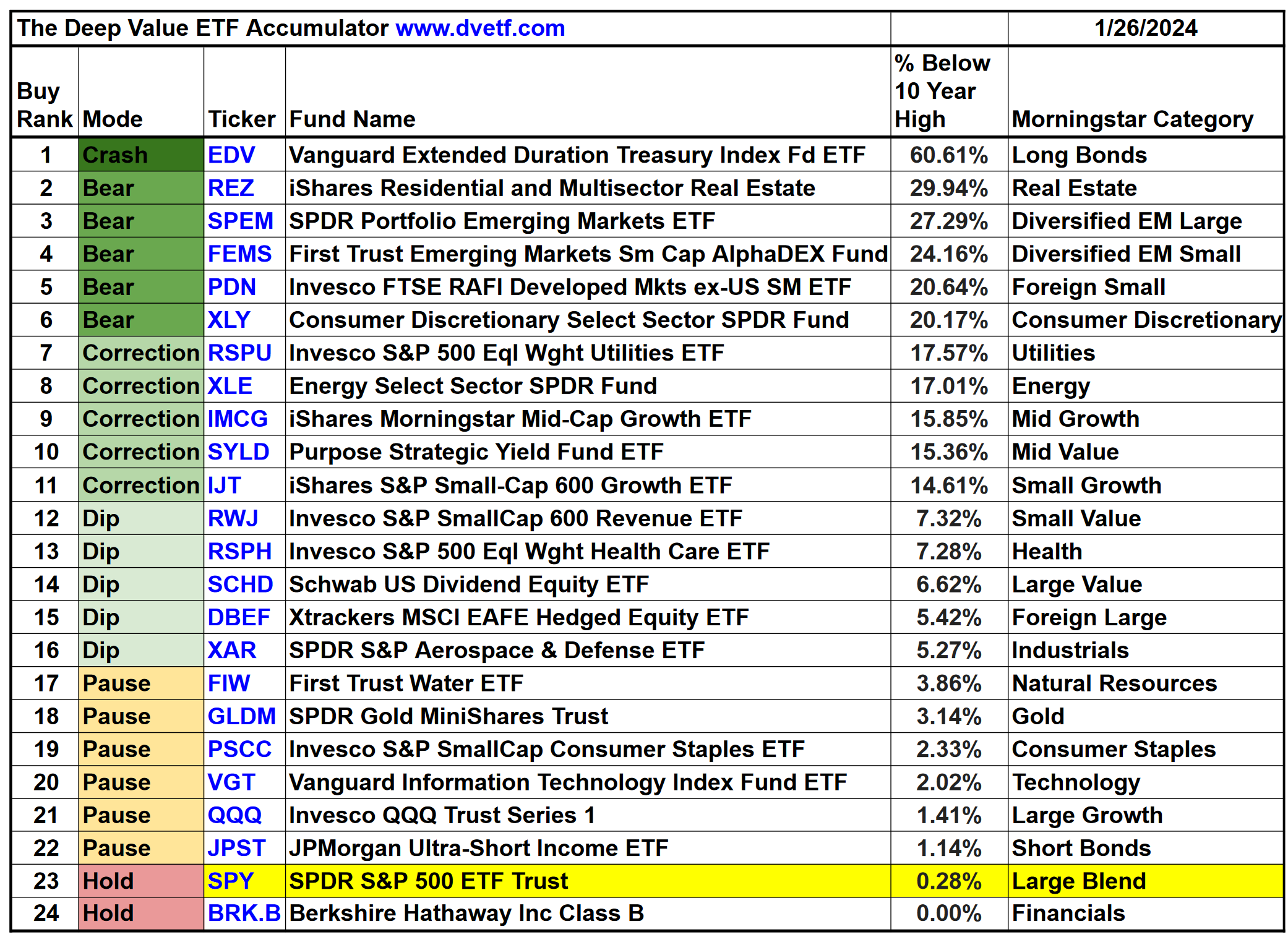 The Deep Value ETF Accumulator Weekly Buy Rankings 1-26-24 - Deep Value ...