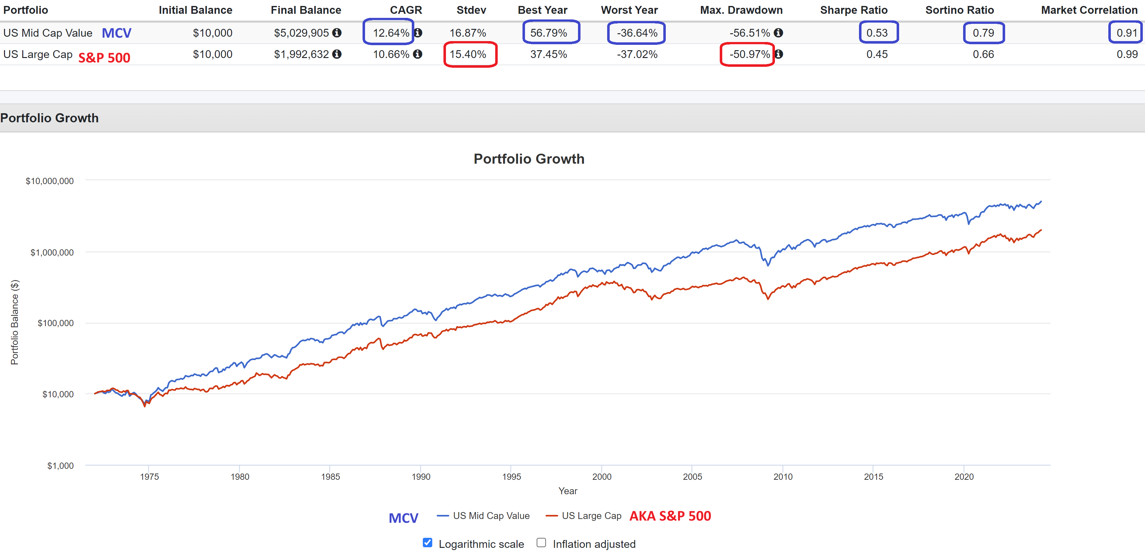 5 Best U.S. Mid Cap Value ETFs to Own LongTerm SYLD vs EZM vs RWK vs